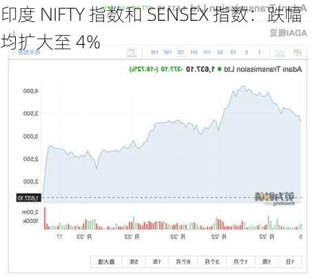 印度 NIFTY 指数和 SENSEX 指数：跌幅均扩大至 4%