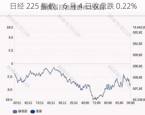 日经 225 指数：6 月 4 日收盘跌 0.22%