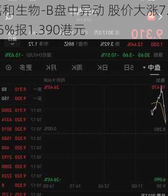 嘉和生物-B盘中异动 股价大涨7.75%报1.390港元