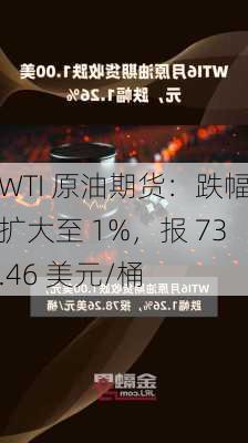 WTI 原油期货：跌幅扩大至 1%，报 73.46 美元/桶