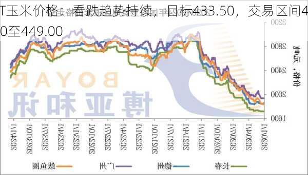 CBOT玉米价格：看跌趋势持续，目标433.50，交易区间437.00至449.00