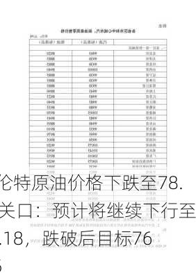 布伦特原油价格下跌至78.00关口：预计将继续下行至77.18，跌破后目标76.25