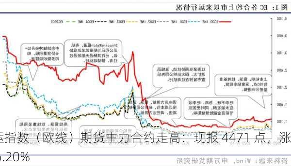 集运指数（欧线）期货主力合约走高：现报 4471 点，涨幅 6.20%