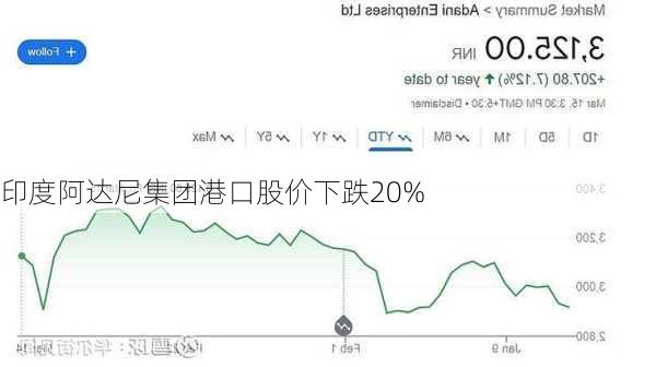 印度阿达尼集团港口股价下跌20%