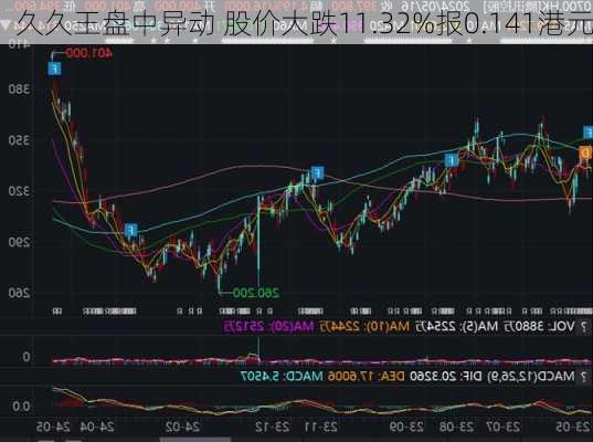 久久王盘中异动 股价大跌11.32%报0.141港元