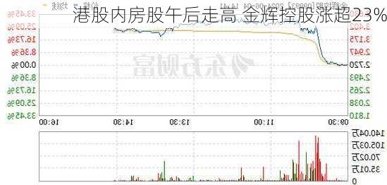 港股内房股午后走高 金辉控股涨超23%