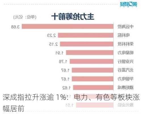 深成指拉升涨逾 1%：电力、有色等板块涨幅居前