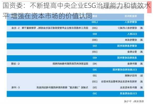 国资委：不断提高中央企业ESG治理能力和绩效水平 增强在资本市场的价值认同