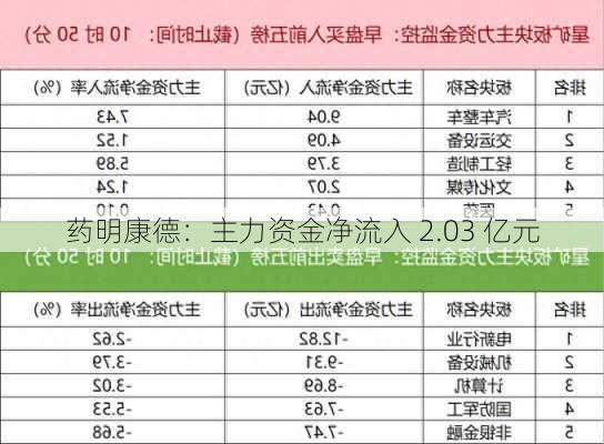 药明康德：主力资金净流入 2.03 亿元