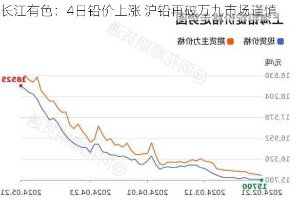 长江有色：4日铅价上涨 沪铅再破万九市场谨慎