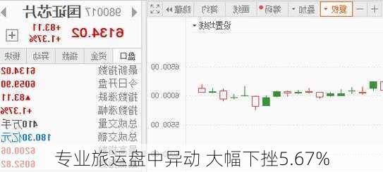 专业旅运盘中异动 大幅下挫5.67%