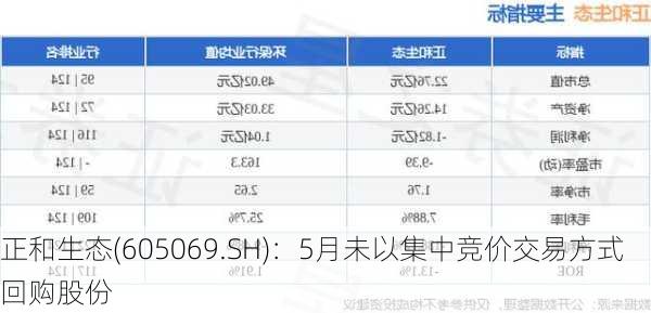 正和生态(605069.SH)：5月未以集中竞价交易方式回购股份