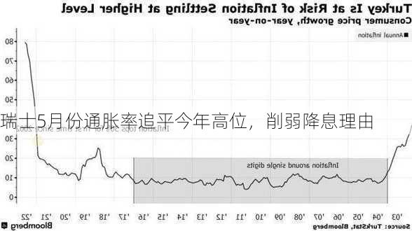 瑞士5月份通胀率追平今年高位，削弱降息理由