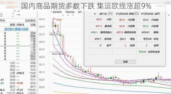 国内商品期货多数下跌 集运欧线涨超9%