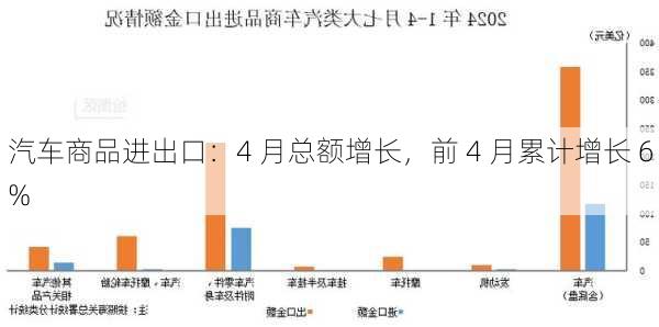 汽车商品进出口：4 月总额增长，前 4 月累计增长 6%