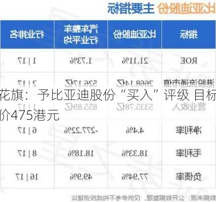 花旗：予比亚迪股份“买入”评级 目标价475港元