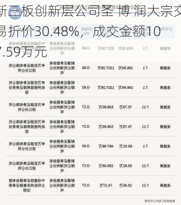 新三板创新层公司圣 博 润大宗交易折价30.48%，成交金额107.59万元