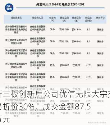 新三板创新层公司优信无限大宗交易折价30%，成交金额87.5万元