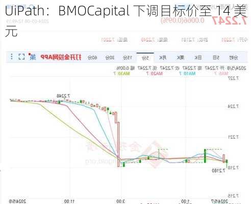 UiPath：BMOCapital 下调目标价至 14 美元