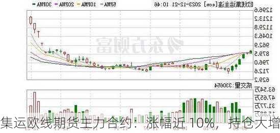 集运欧线期货主力合约：涨幅近 10%，持仓大增