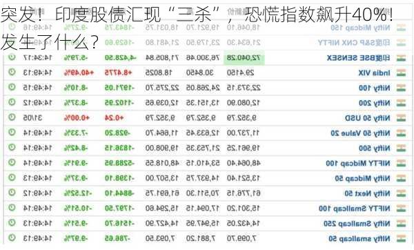 突发！印度股债汇现“三杀”，恐慌指数飙升40%！发生了什么？