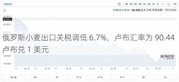 俄罗斯小麦出口关税调低 6.7%，卢布汇率为 90.44 卢布兑 1 美元