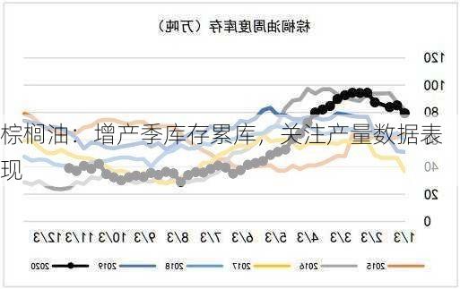 棕榈油：增产季库存累库，关注产量数据表现