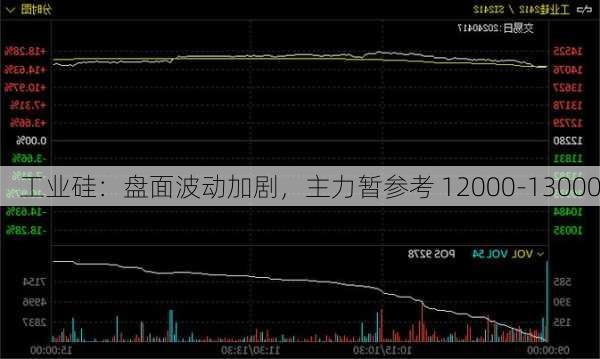 工业硅：盘面波动加剧，主力暂参考 12000-13000