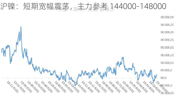 沪镍：短期宽幅震荡，主力参考 144000-148000