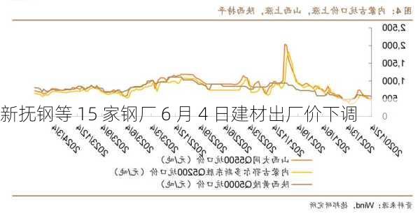 新抚钢等 15 家钢厂 6 月 4 日建材出厂价下调