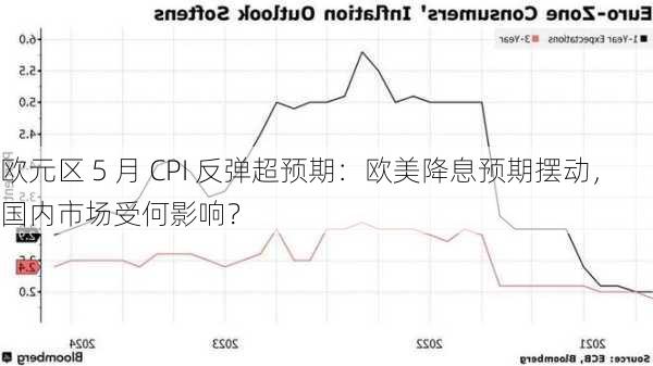 欧元区 5 月 CPI 反弹超预期：欧美降息预期摆动，国内市场受何影响？