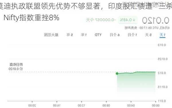 莫迪执政联盟领先优势不够显著，印度股汇债遭“三杀”，Nifty指数重挫8%