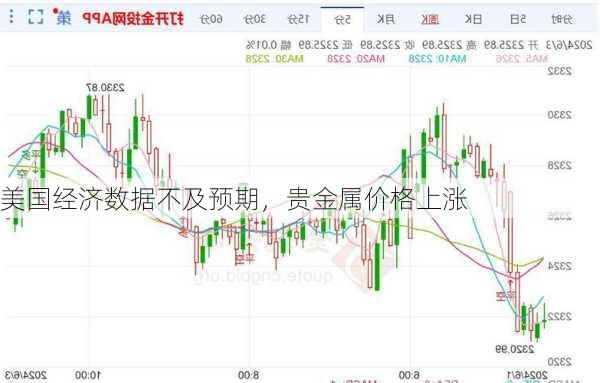 美国经济数据不及预期，贵金属价格上涨