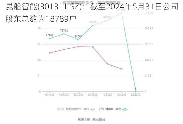 昆船智能(301311.SZ)：截至2024年5月31日公司股东总数为18789户