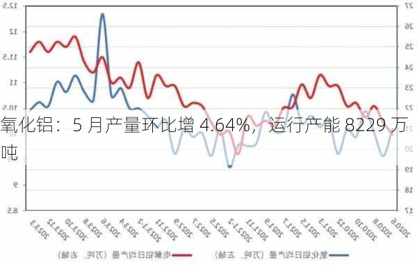 氧化铝：5 月产量环比增 4.64%，运行产能 8229 万吨