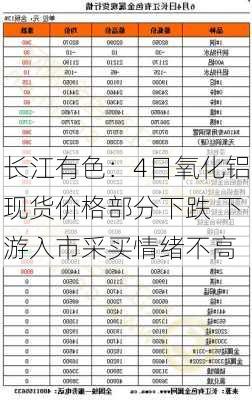 长江有色：4日氧化铝现货价格部分下跌 下游入市采买情绪不高