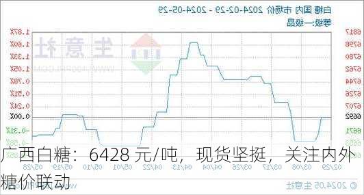 广西白糖：6428 元/吨，现货坚挺，关注内外糖价联动