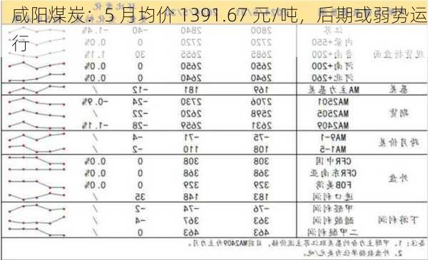 咸阳煤炭：5 月均价 1391.67 元/吨，后期或弱势运行