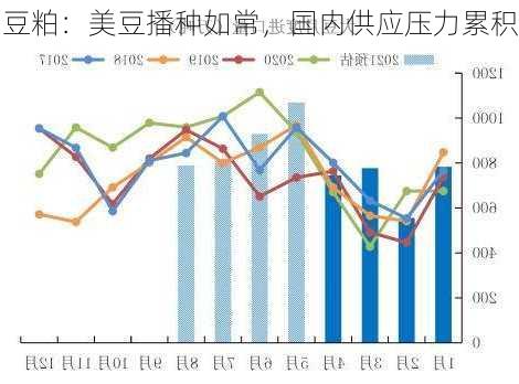 豆粕：美豆播种如常，国内供应压力累积