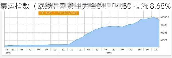 集运指数（欧线）期货主力合约：14:50 拉涨 8.68%