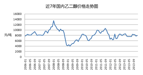 乙二醇：多头趋势品种，市场波动剧烈