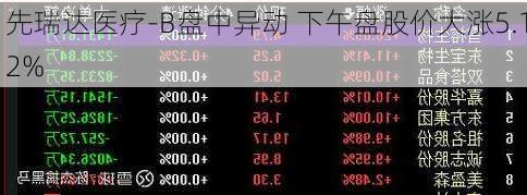 先瑞达医疗-B盘中异动 下午盘股价大涨5.12%