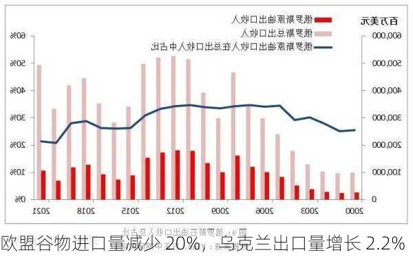 欧盟谷物进口量减少 20%，乌克兰出口量增长 2.2%