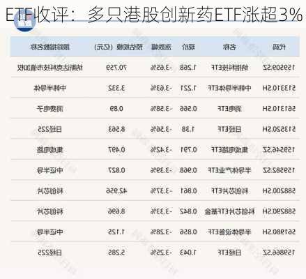 ETF收评：多只港股创新药ETF涨超3%