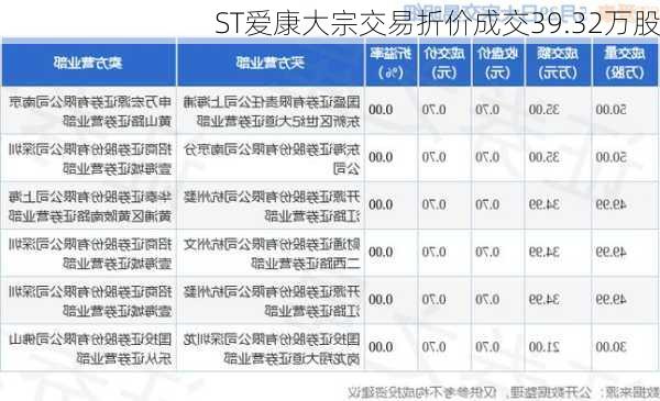 ST爱康大宗交易折价成交39.32万股