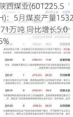 陕西煤业(601225.SH)：5月煤炭产量1532.71万吨 同比增长5.05%