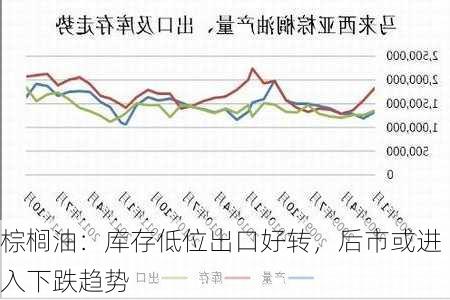 棕榈油：库存低位出口好转，后市或进入下跌趋势