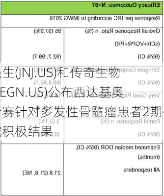 强生(JNJ.US)和传奇生物(LEGN.US)公布西达基奥仑赛针对多发性骨髓瘤患者2期研究积极结果