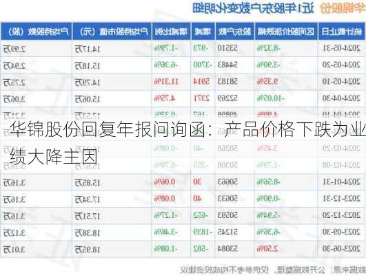 华锦股份回复年报问询函：产品价格下跌为业绩大降主因