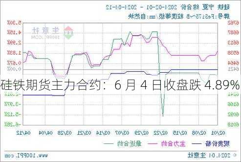 硅铁期货主力合约：6 月 4 日收盘跌 4.89%